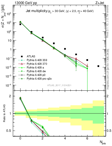 Plot of njets in 13000 GeV pp collisions