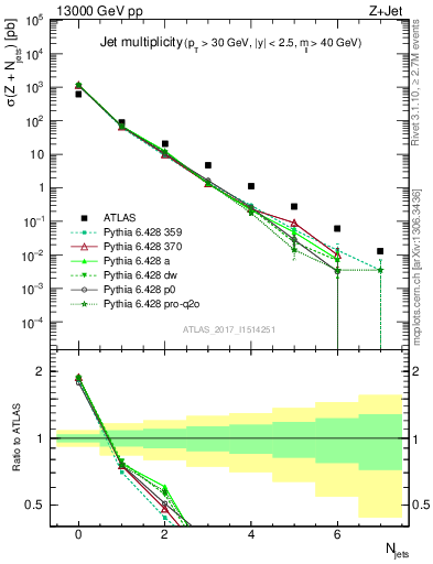 Plot of njets in 13000 GeV pp collisions