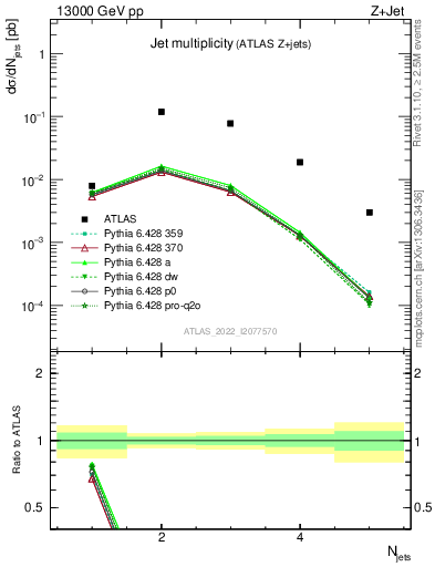 Plot of njets in 13000 GeV pp collisions