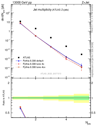 Plot of njets in 13000 GeV pp collisions