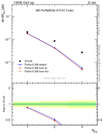 Plot of njets in 13000 GeV pp collisions