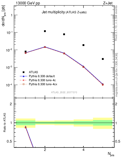 Plot of njets in 13000 GeV pp collisions