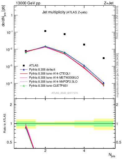 Plot of njets in 13000 GeV pp collisions