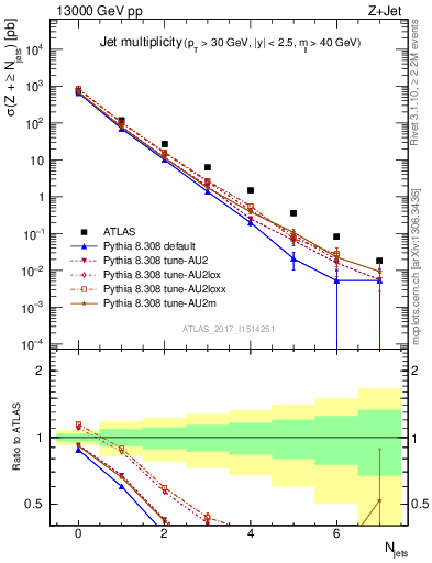Plot of njets in 13000 GeV pp collisions
