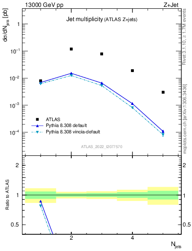 Plot of njets in 13000 GeV pp collisions