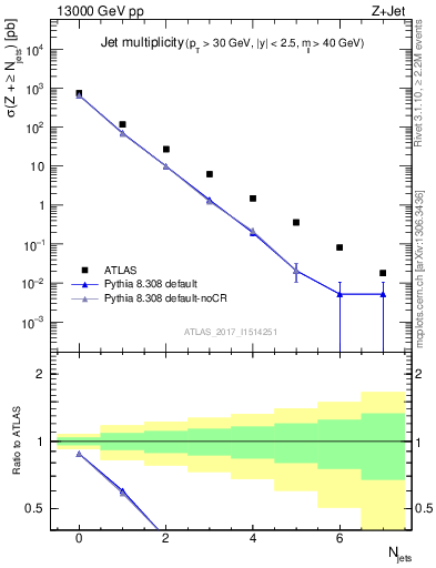 Plot of njets in 13000 GeV pp collisions