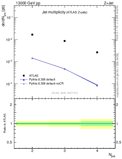 Plot of njets in 13000 GeV pp collisions