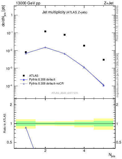 Plot of njets in 13000 GeV pp collisions
