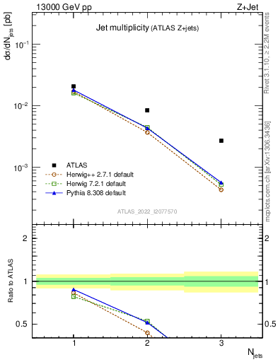 Plot of njets in 13000 GeV pp collisions