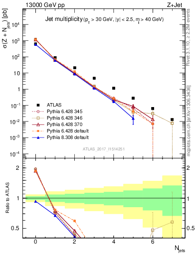 Plot of njets in 13000 GeV pp collisions
