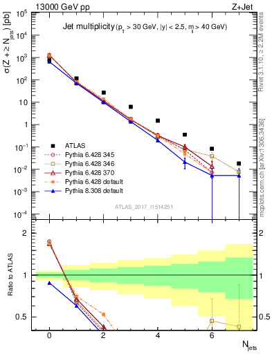 Plot of njets in 13000 GeV pp collisions