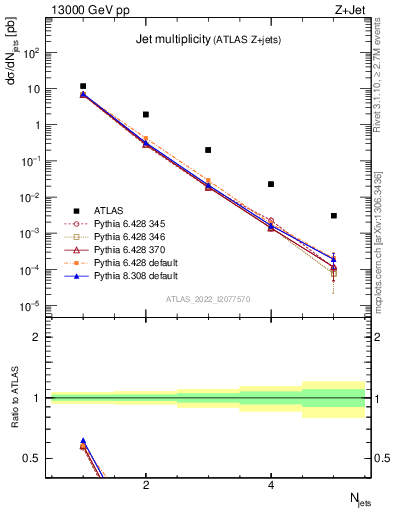 Plot of njets in 13000 GeV pp collisions