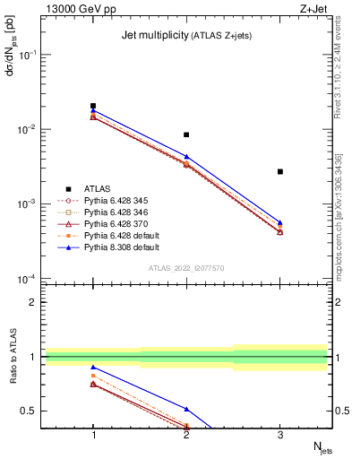 Plot of njets in 13000 GeV pp collisions