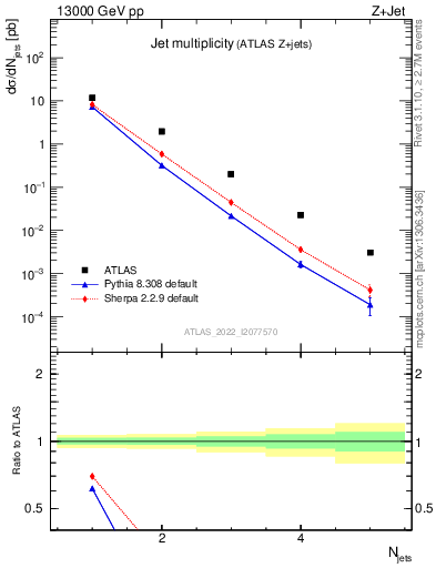 Plot of njets in 13000 GeV pp collisions