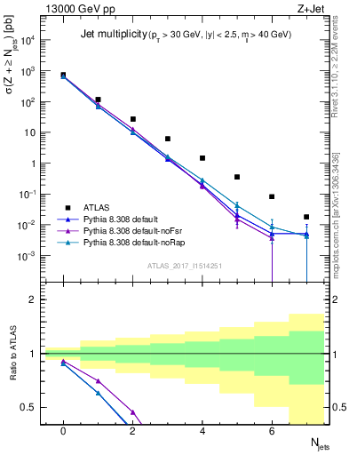 Plot of njets in 13000 GeV pp collisions