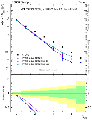 Plot of njets in 13000 GeV pp collisions