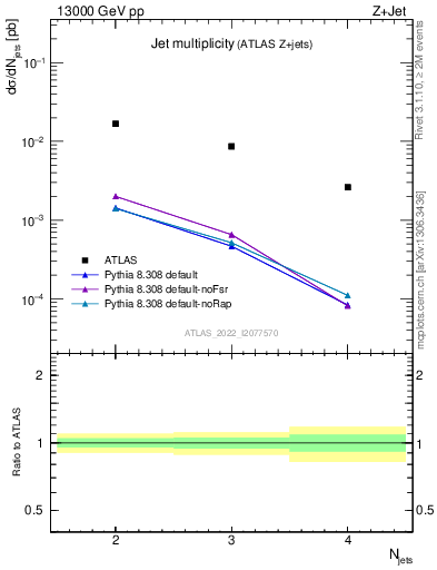 Plot of njets in 13000 GeV pp collisions