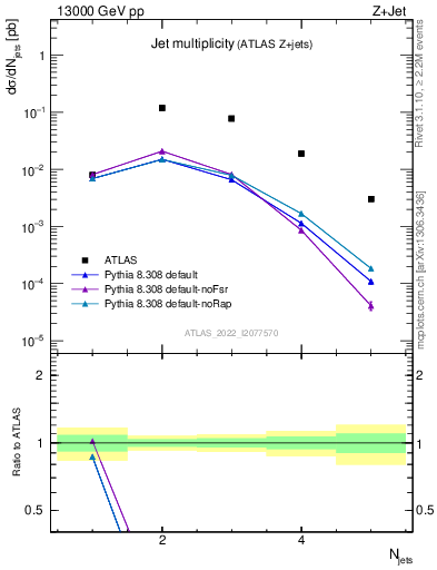Plot of njets in 13000 GeV pp collisions