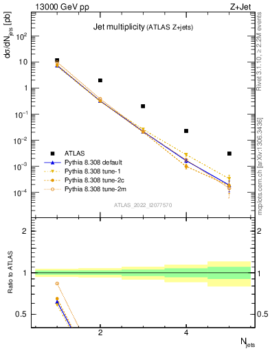 Plot of njets in 13000 GeV pp collisions