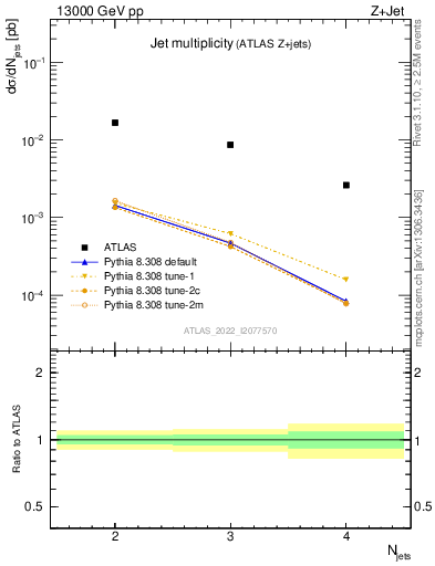 Plot of njets in 13000 GeV pp collisions