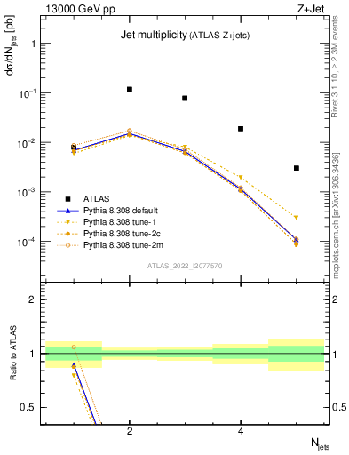 Plot of njets in 13000 GeV pp collisions