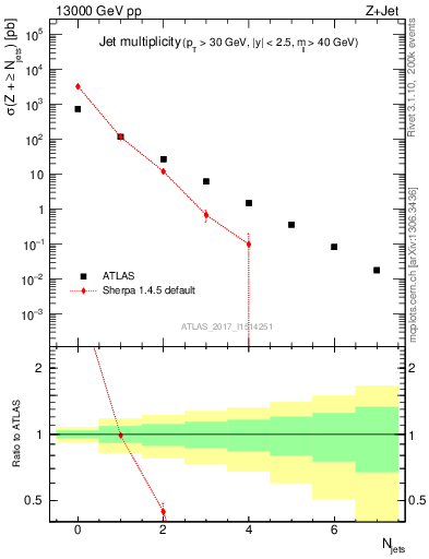 Plot of njets in 13000 GeV pp collisions