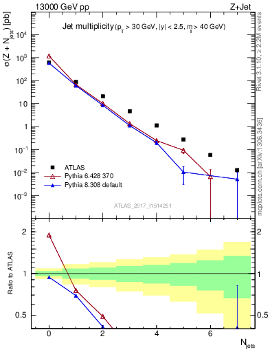 Plot of njets in 13000 GeV pp collisions