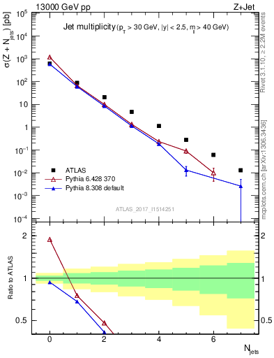 Plot of njets in 13000 GeV pp collisions