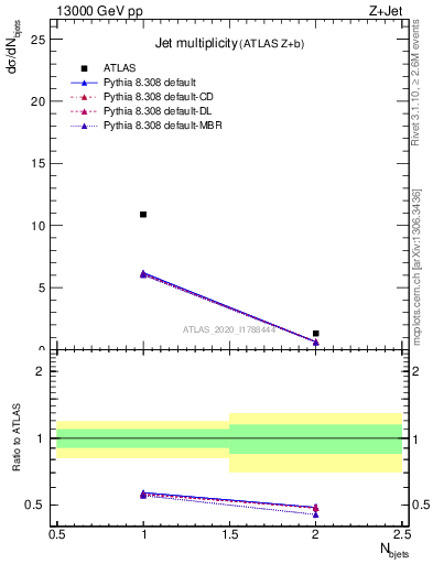 Plot of njets in 13000 GeV pp collisions