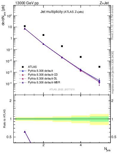Plot of njets in 13000 GeV pp collisions