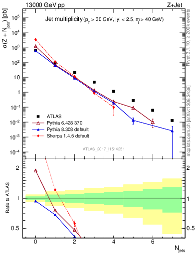 Plot of njets in 13000 GeV pp collisions
