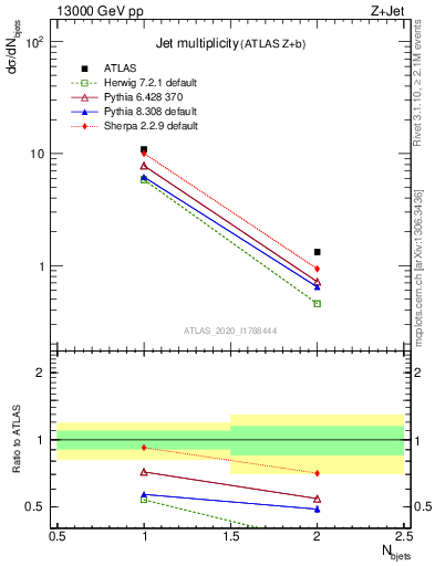 Plot of njets in 13000 GeV pp collisions