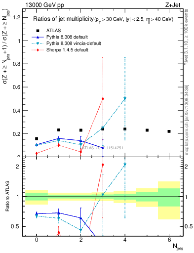 Plot of njetsR in 13000 GeV pp collisions