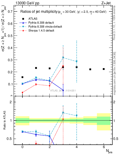 Plot of njetsR in 13000 GeV pp collisions