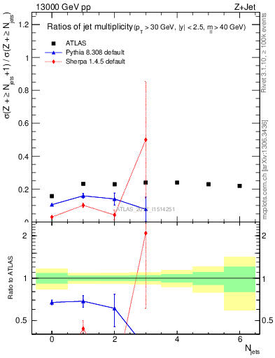 Plot of njetsR in 13000 GeV pp collisions