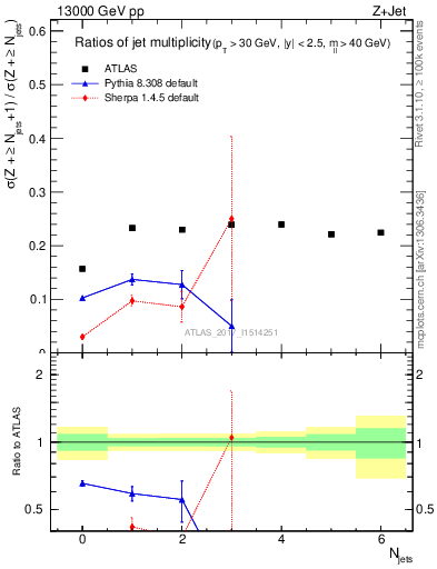 Plot of njetsR in 13000 GeV pp collisions
