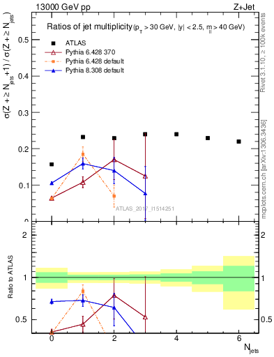 Plot of njetsR in 13000 GeV pp collisions