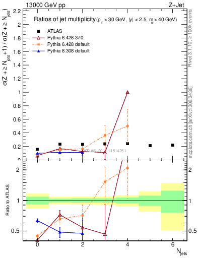 Plot of njetsR in 13000 GeV pp collisions