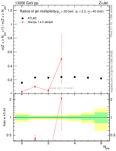 Plot of njetsR in 13000 GeV pp collisions