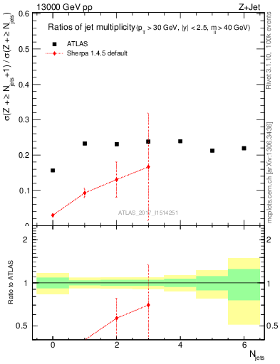 Plot of njetsR in 13000 GeV pp collisions