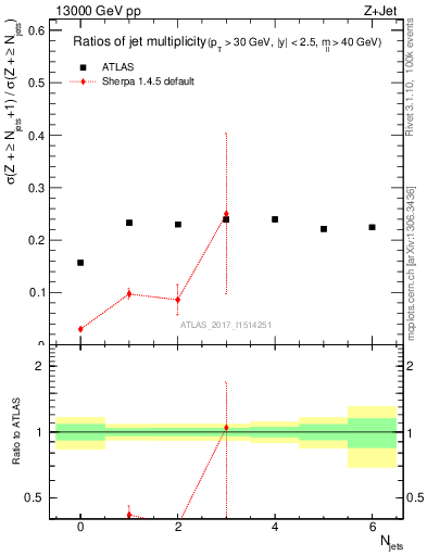 Plot of njetsR in 13000 GeV pp collisions