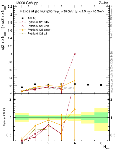 Plot of njetsR in 13000 GeV pp collisions