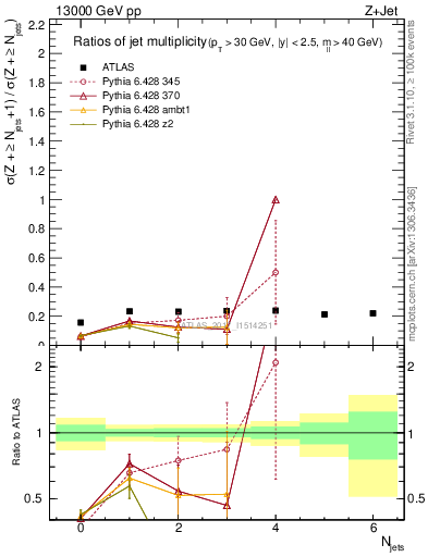 Plot of njetsR in 13000 GeV pp collisions