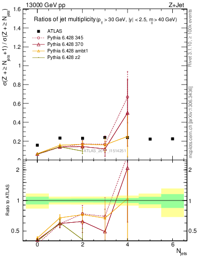 Plot of njetsR in 13000 GeV pp collisions