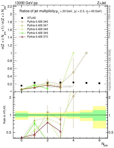 Plot of njetsR in 13000 GeV pp collisions