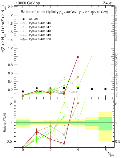 Plot of njetsR in 13000 GeV pp collisions