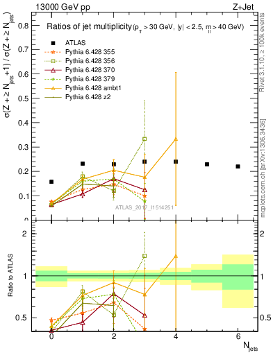 Plot of njetsR in 13000 GeV pp collisions