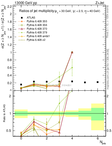 Plot of njetsR in 13000 GeV pp collisions
