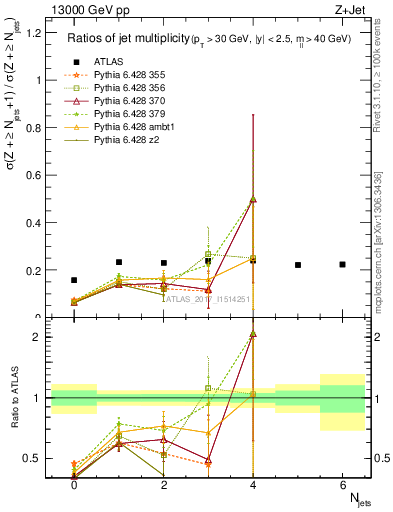 Plot of njetsR in 13000 GeV pp collisions