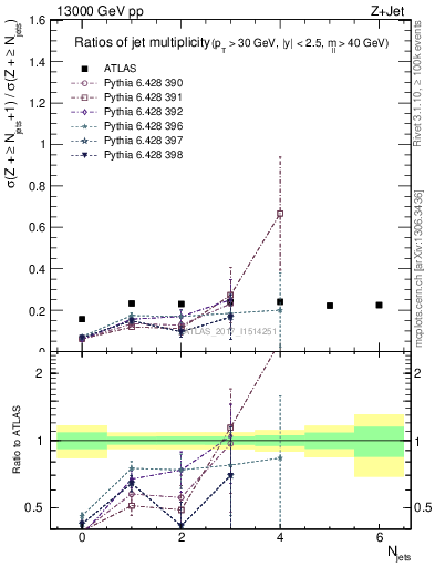 Plot of njetsR in 13000 GeV pp collisions